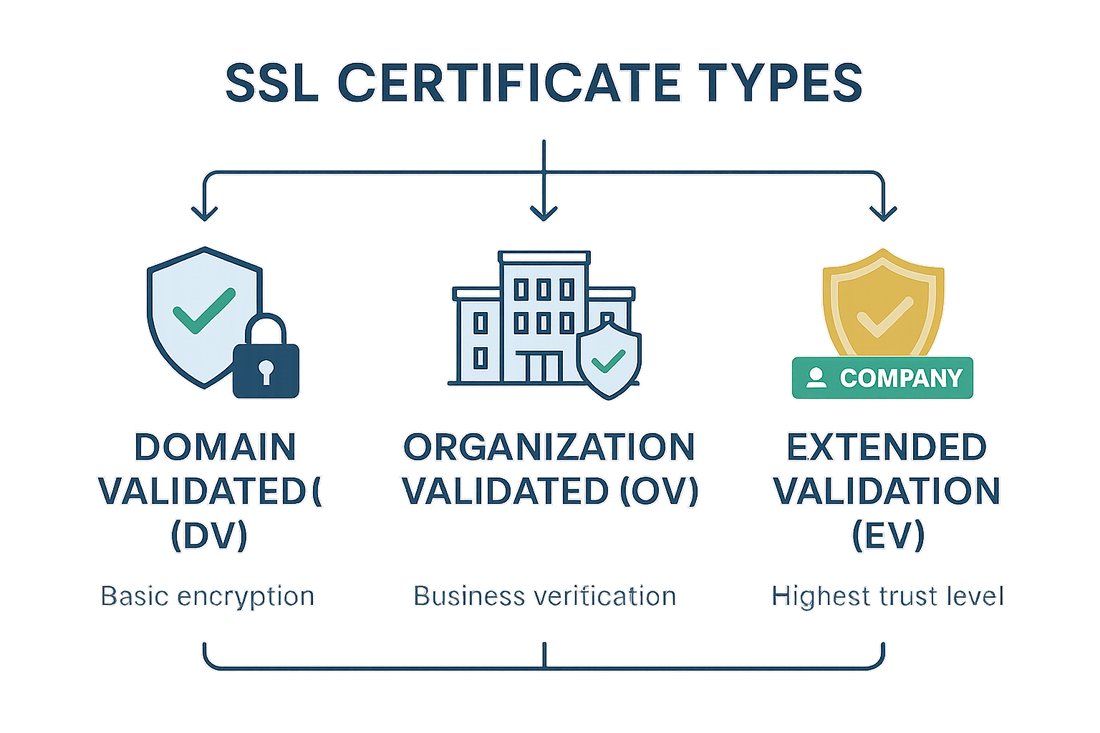Understanding SSL Certificate Types Available from Trustico®