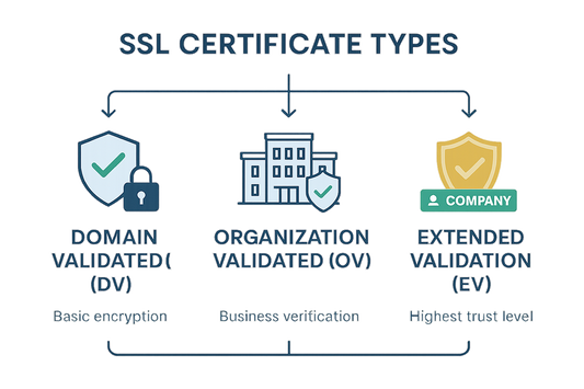 Understanding SSL Certificate Types Available from Trustico®
